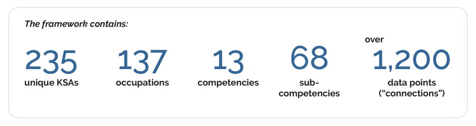 Data graphic with information from the competency framework