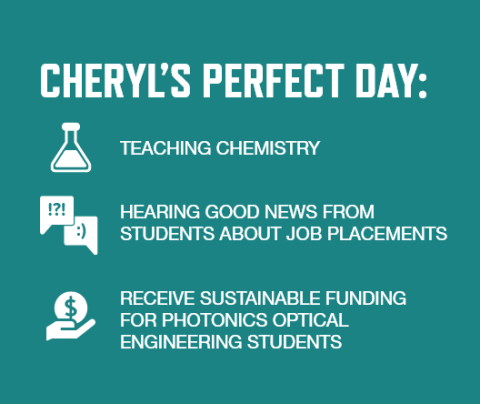 Graphic listing Cheryl Schnitzer's perfect day: Teaching chemistry.    Hearing good news from students about job placements    Receive sustainable funding for Photonics and –Optical Engineering students
