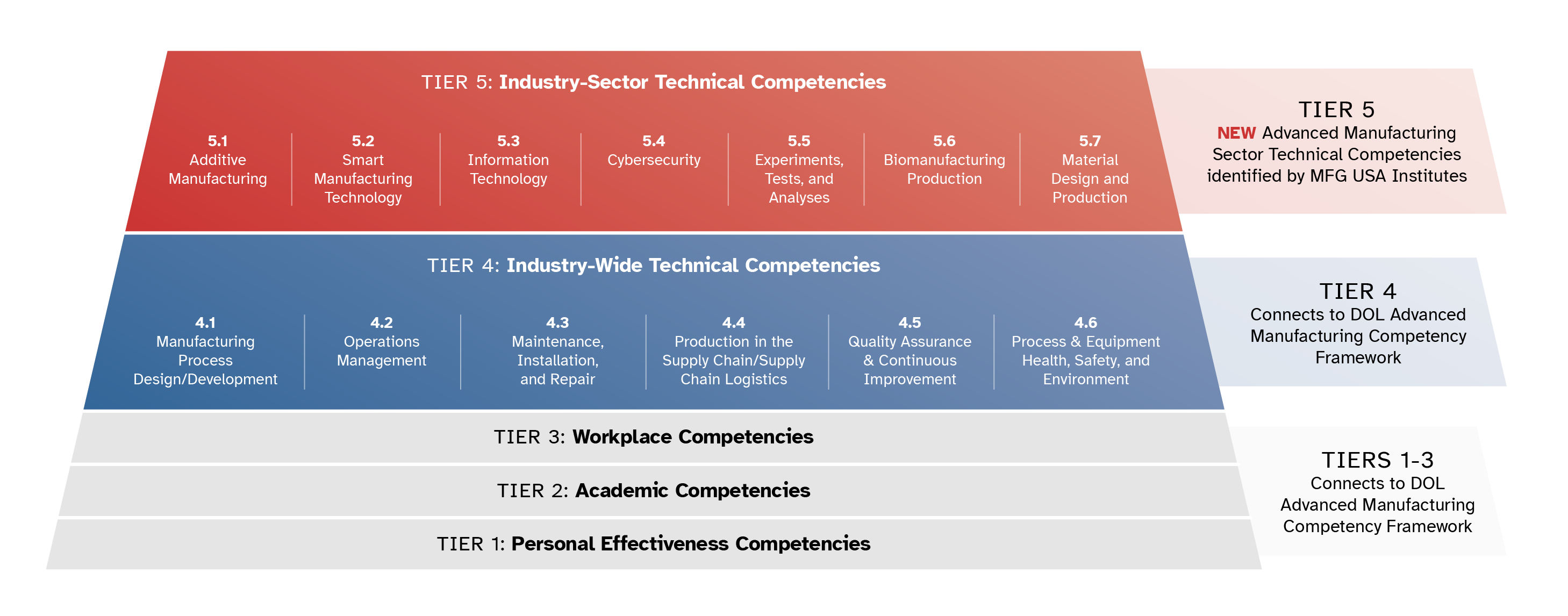 Advanced Manufacturing Occupation and Competency Framework pyramid graphic