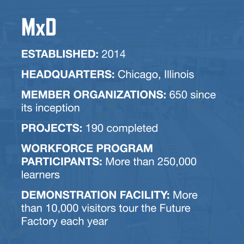 Graphic with facts about MxD: Established: 2014 Headquarters: Chicago, Illinois Member Organizations: 650 since its inception Projects: 190 completed Workforce Program Participants: 250,000+ learners Demonstration Facility: 10,000+ visitors tour the Future Factory each year